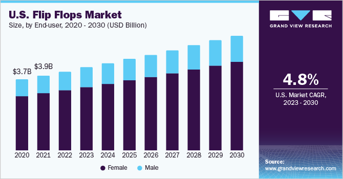 U.S. Flip Flops Market size and growth rate, 2023 - 2030