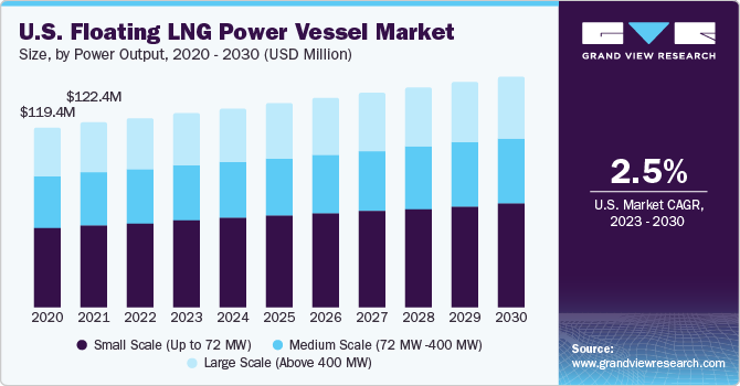 U.S. Floating LNG Power Vessel Market size and growth rate, 2023 - 2030