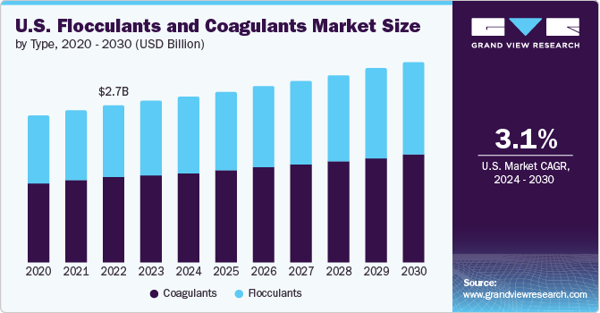 U.S. Flocculants And Coagulants Market Size by Type, 2020 &ndash; 2030 (USD Billion)
