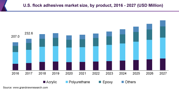 U.S. flock adhesives market size, by product, 2016 - 2027 (USD Million)