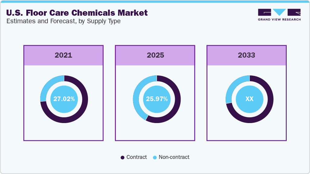 U.S. Floor Care Chemicals Market Estimates and Forecast, by Supply Type