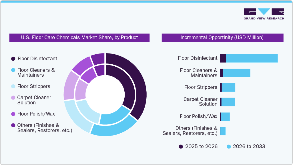 U.S. Floor Care Chemicals Market Share, by Product