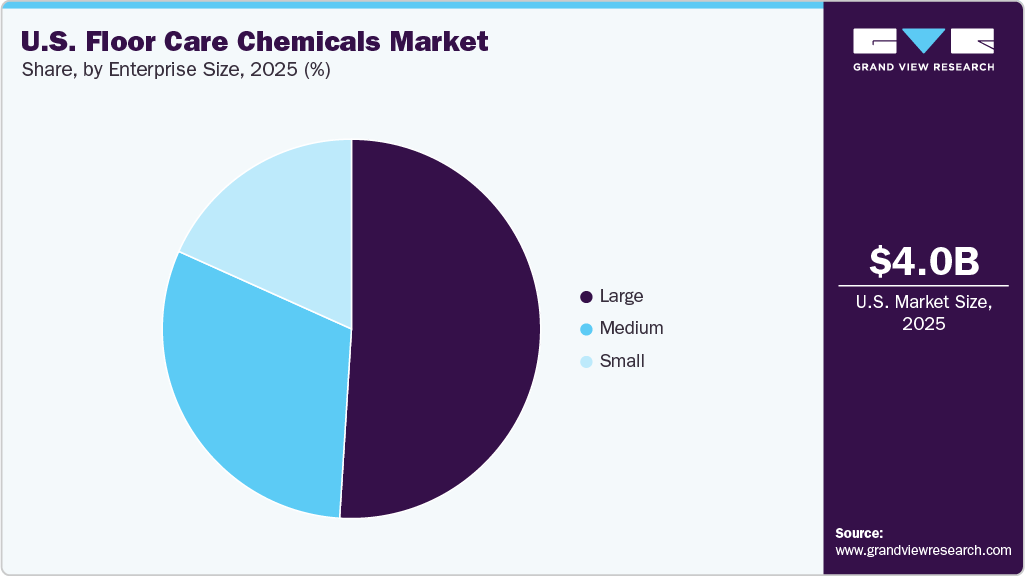 U.S. Floor Care Chemicals Market Share