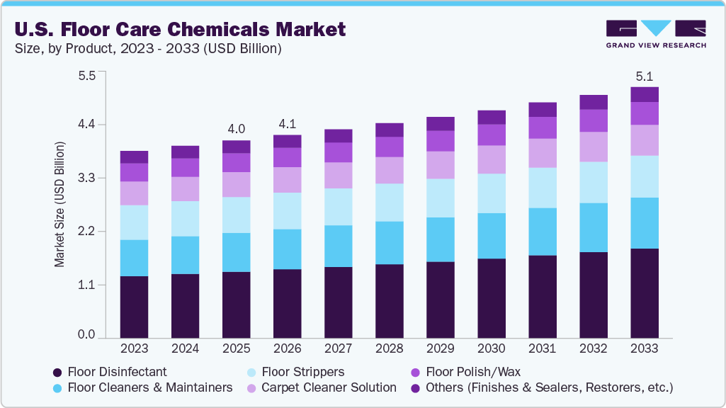 U.S. floor care chemicals market size and growth forecast (2023-2033)