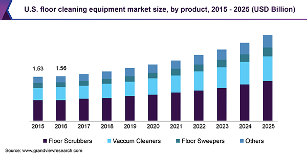 U.S. floor cleaning equipment market