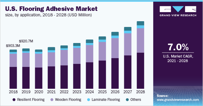 U.S. flooring adhesive market size, by application, 2018 - 2028 (USD Million)