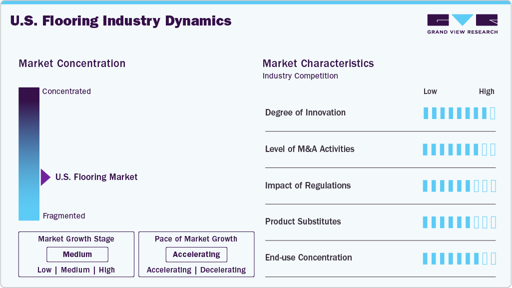 U.S. Flooring Industry Dynamics U.S. Flooring Industry Dynamics