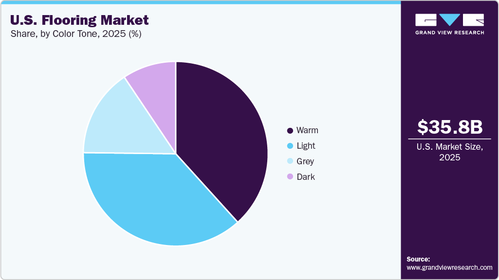 U.S. Flooring Market Share U.S. Flooring Market Share