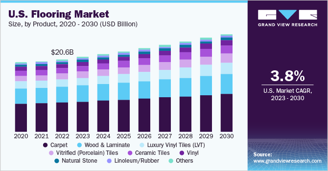 U.S. flooring market size and growth rate, 2023 - 2030