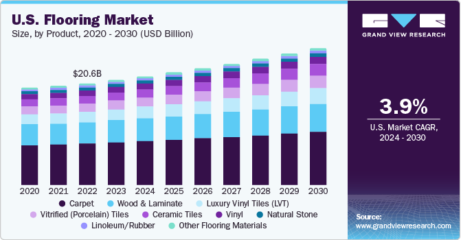 The US flooring market size, by product, 2018-2028 (USD Billion)