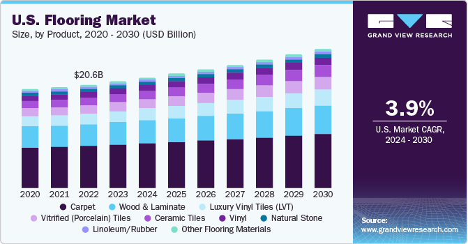 U.S. flooring market size