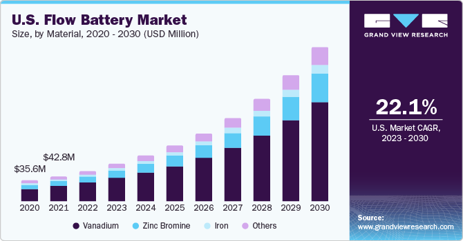 U.S. Flow Battery Market size and growth rate, 2023 - 2030