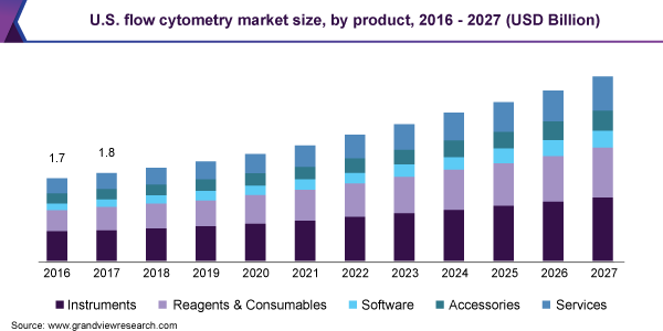 U.S. flow cytometry market size, by product, 2016 - 2027 (USD Billion)