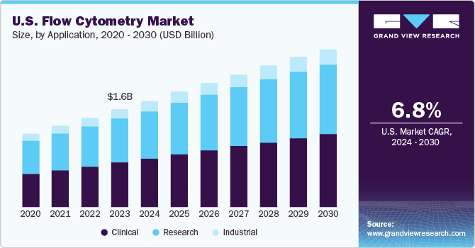 U.S. flow cytometry market size, by application, 2020 - 2030 (USD Billion)