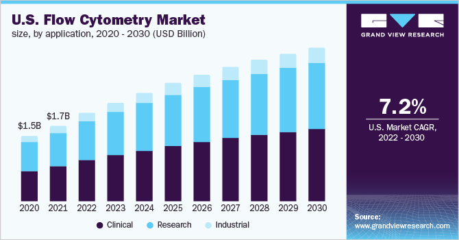 U.S. flow cytometry market size, by application, 2020 - 2030 (USD Billion)