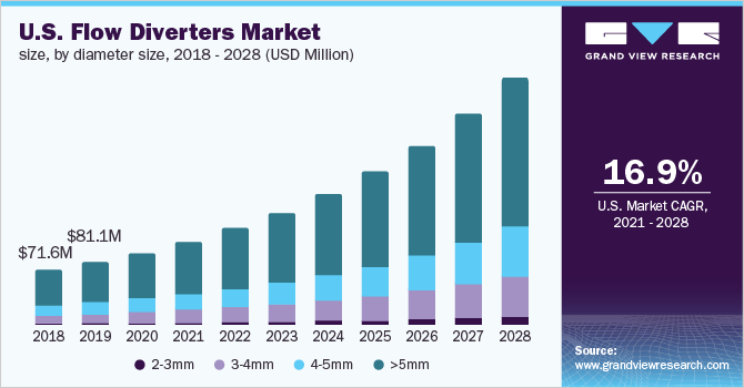 U.S. flow diverters market size, by diameter size, 2018 - 2028 (USD Million)
