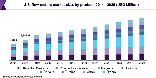 Magnetic Flow Meter Sizing Chart