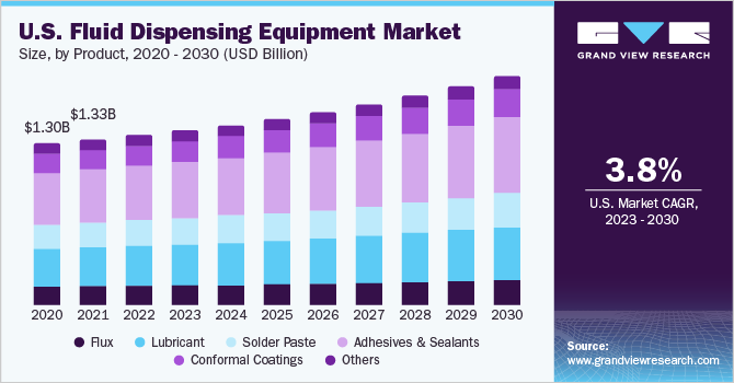 U.S. Fluid Dispensing Equipment market size and growth rate, 2023 - 2030