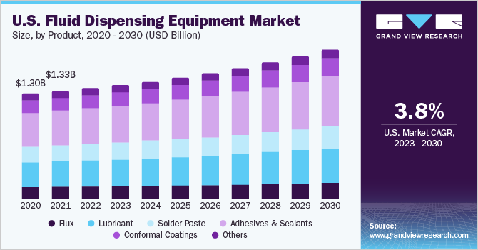 Fluid Dispensing Equipment Market Size, Share Report 2030