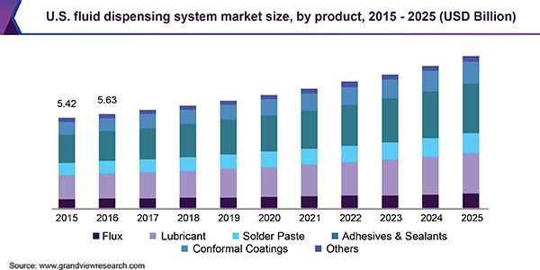 U.S. fluid dispensing system market