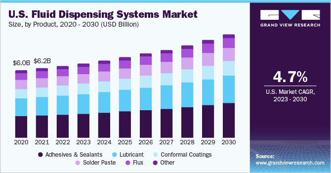 U.S. fluid dispensing systems market size and growth rate, 2023 - 2030