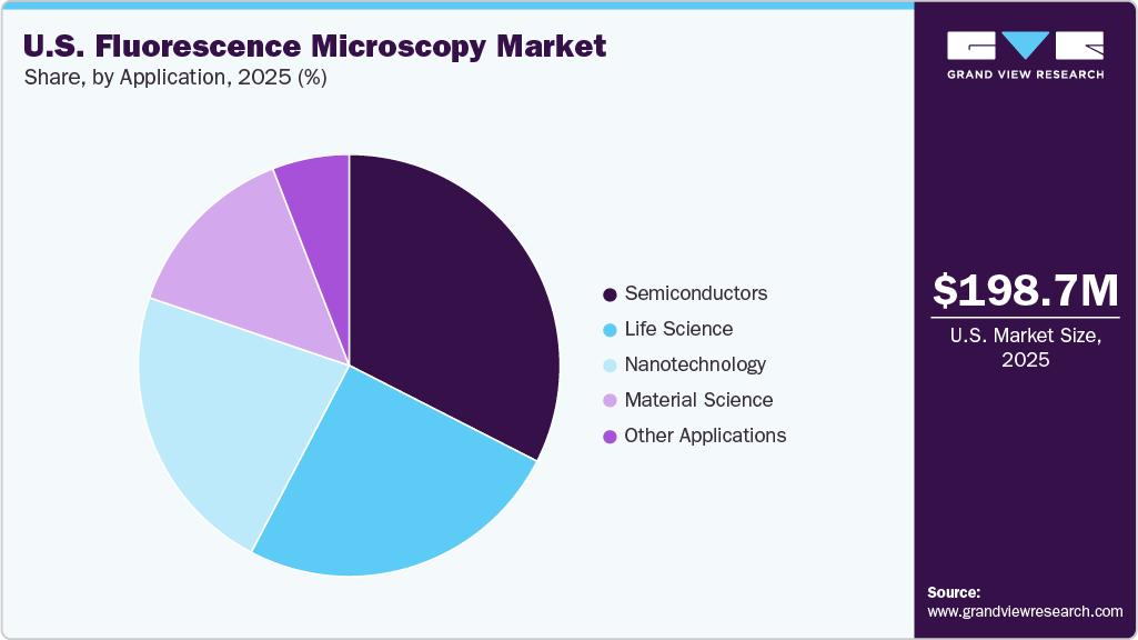 U.S. Fluorescence Microscopy Market Share