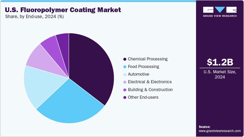 U.S. Fluoropolymer Coating Market Share U.S. Fluoropolymer Coating Market Share