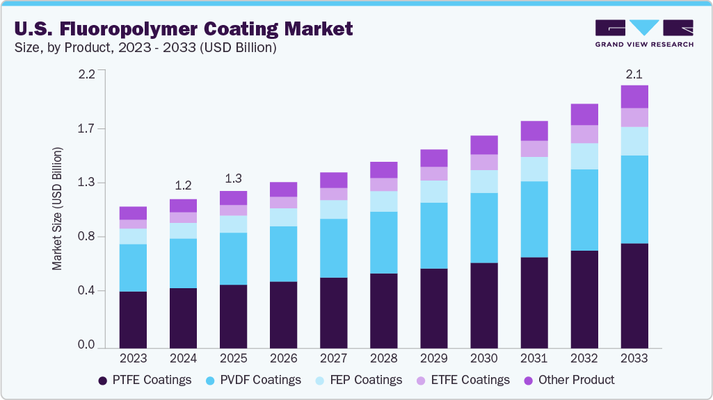 U.S. Fluoropolymer Coating market size and growth forecast (2023-2033) U.S. Fluoropolymer Coating market size and growth forecast (2023-2033)