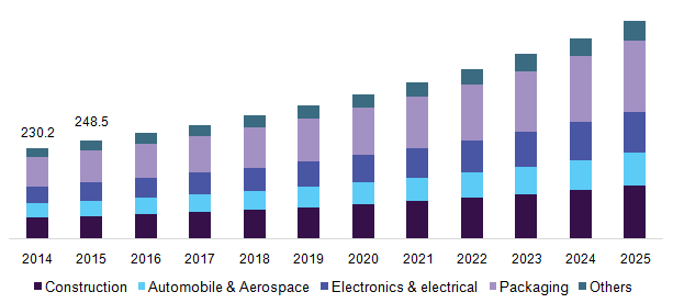 U.S. fluoropolymer films market by application, 2014 - 2025 (USD Million)