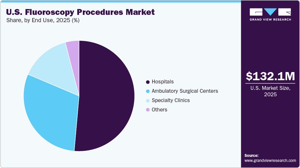 U.S. Fluoroscopy Procedures Market Share
