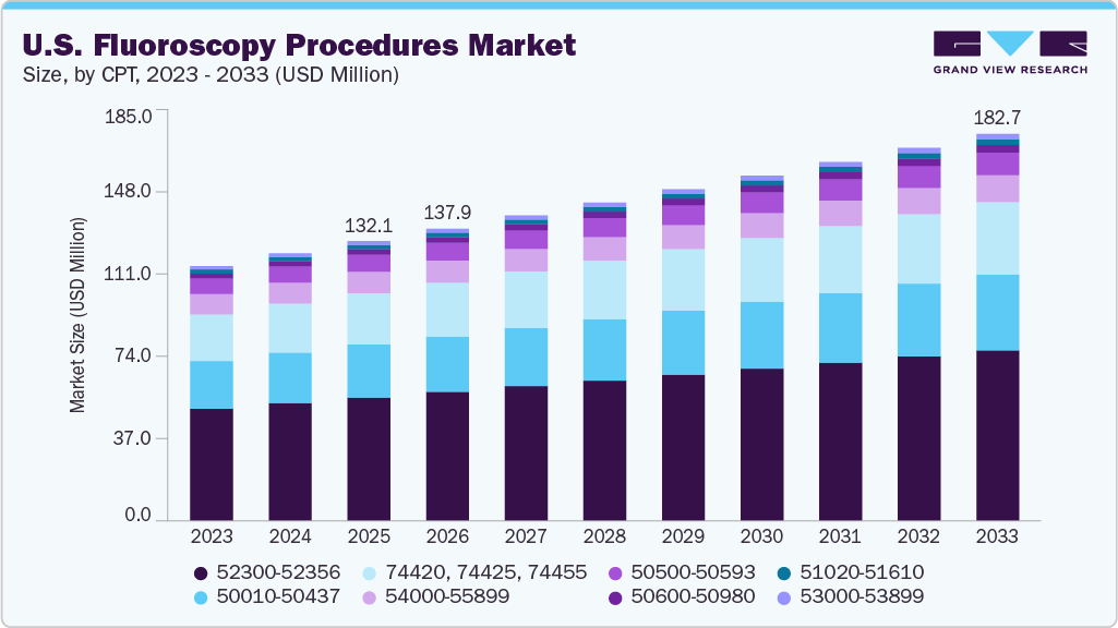 U.S. fluoroscopy procedures market size and growth forecast (2023-2033)