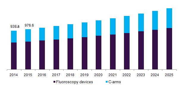 U.S. fluoroscopy system Market