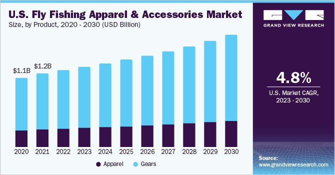 U.S. fly fishing apparel & accessories market size, by product, 2020 - 2030 (USD Billion)