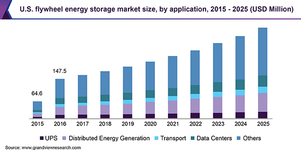 U.S. flywheel energy storage market size, by application, 2015 - 2025 (USD Million)