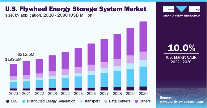  U.S. Flywheel Energy Storage System Market Size, By Application, 2020 - 2030 (USD Million)