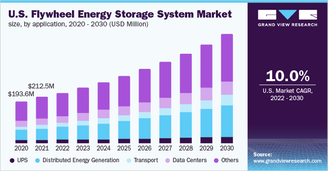 U.S. flywheel energy storage system market size