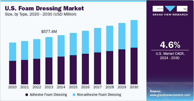 U.S. Foam Dressing Market size and growth rate, 2024 - 2030