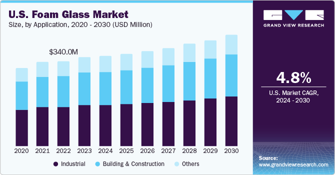U.S. Foam Glass market size and growth rate, 2024 - 2030