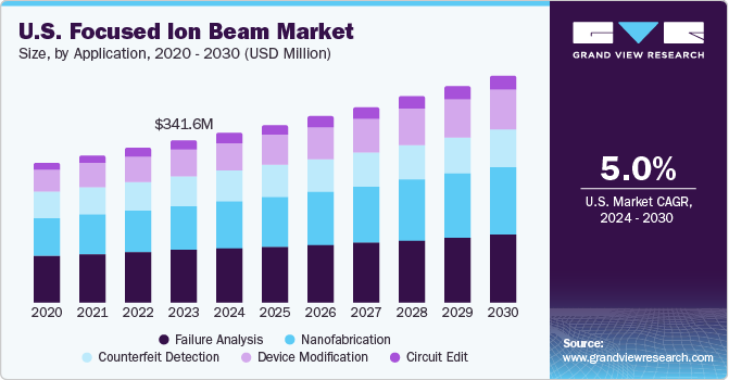 U.S. Focused Ion Beam Market size and growth rate, 2024 - 2030
