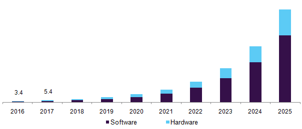 U.S. fog computing market, by solution, 2016 - 2025 (USD Million)