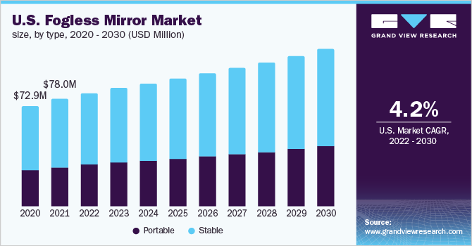 U.S. fogless mirror market size, by type, 2020 - 2030 (USD Million)