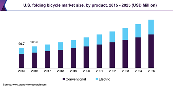 U.S. folding bicycle market