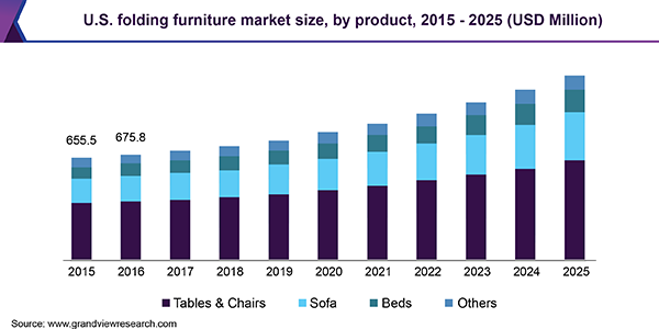 U.S. folding furniture market size, by product, 2015 - 2025 (USD Million)