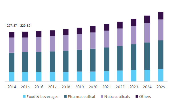 U.S. folic acid market