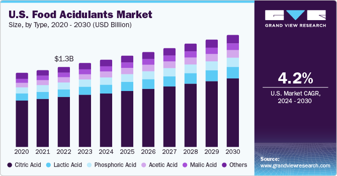 U.S. Food Acidulants Market size and growth rate, 2024 - 2030