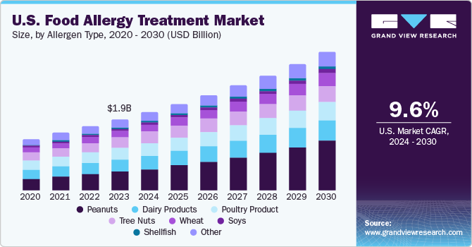 U.S. Food allergy treatment market size by region, and growth forecast (2025-2030)