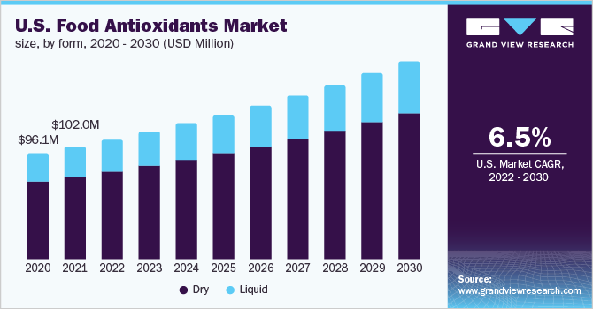 U.S. Food Antioxidants Market size, by form, 2020 - 2030 (USD Million)