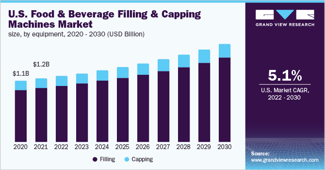 U.S. food & beverage filling & capping machines market size, by equipment, 2020 - 2030 (USD Billion)