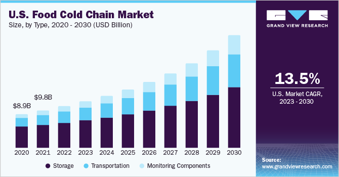 U.S. Food Cold Chain market size and growth rate, 2023 - 2030