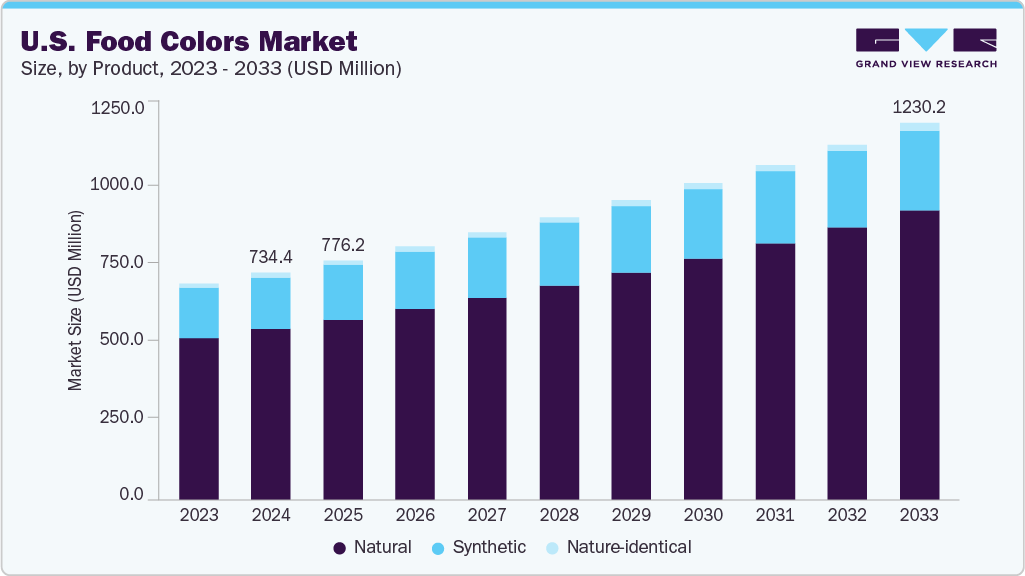 U.S. food colors market size and growth forecast (2023-2033)